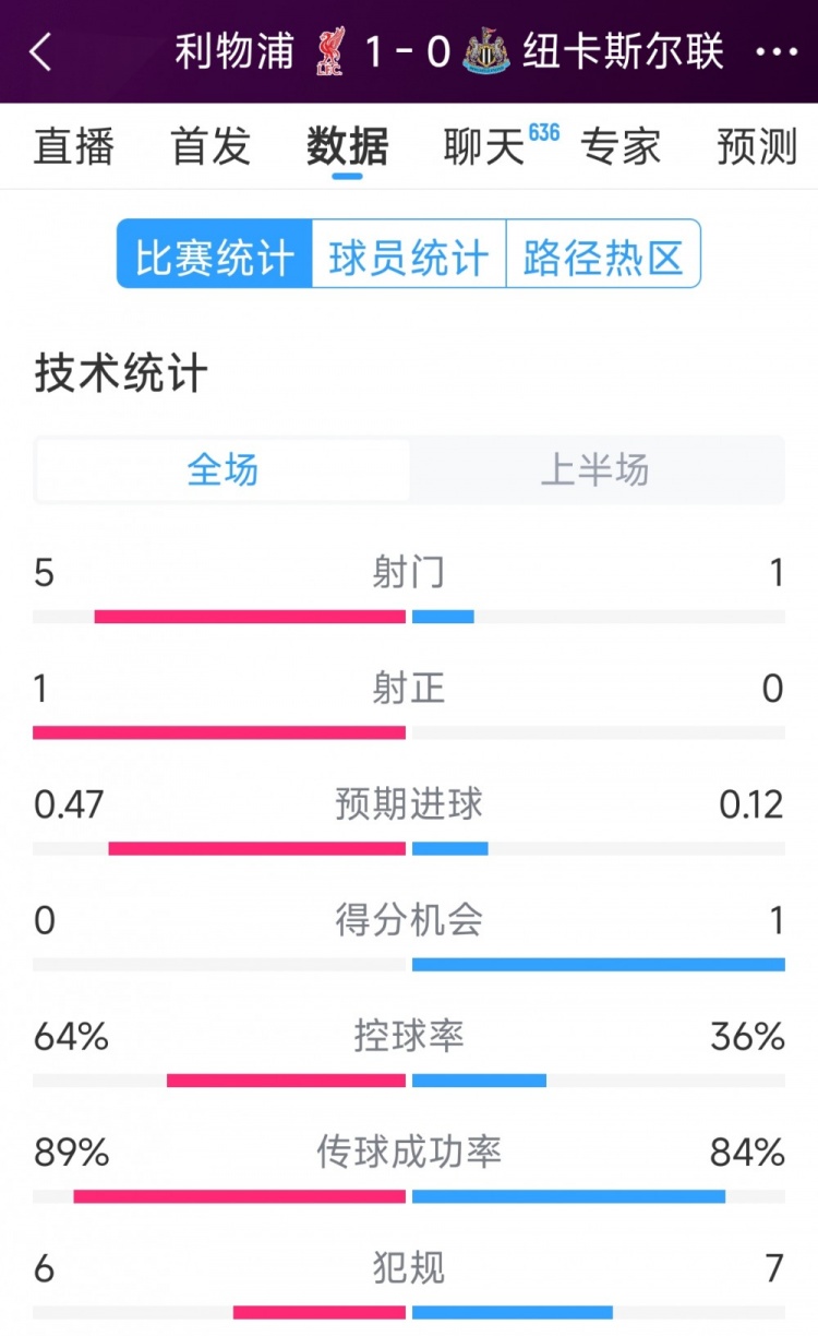  利物浦vs紐卡半場數(shù)據(jù)：射門5-1，射正1-0，得分機會0-1