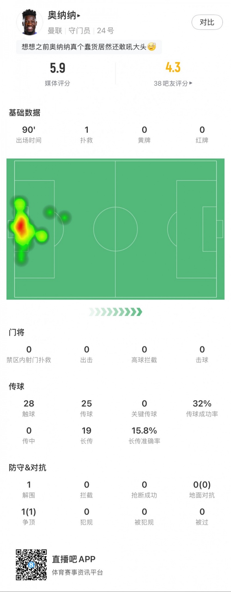  奧納納本場數據：1次撲救，19次長傳3次成功，只獲評5.9分