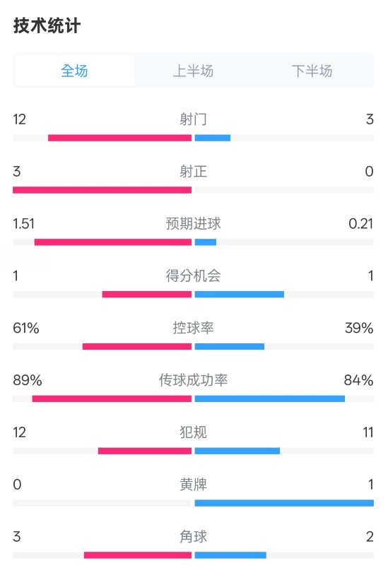  利物浦2-0紐卡全場(chǎng)數(shù)據(jù)：射門(mén)12-3，射正3-0，控球率61%-39%