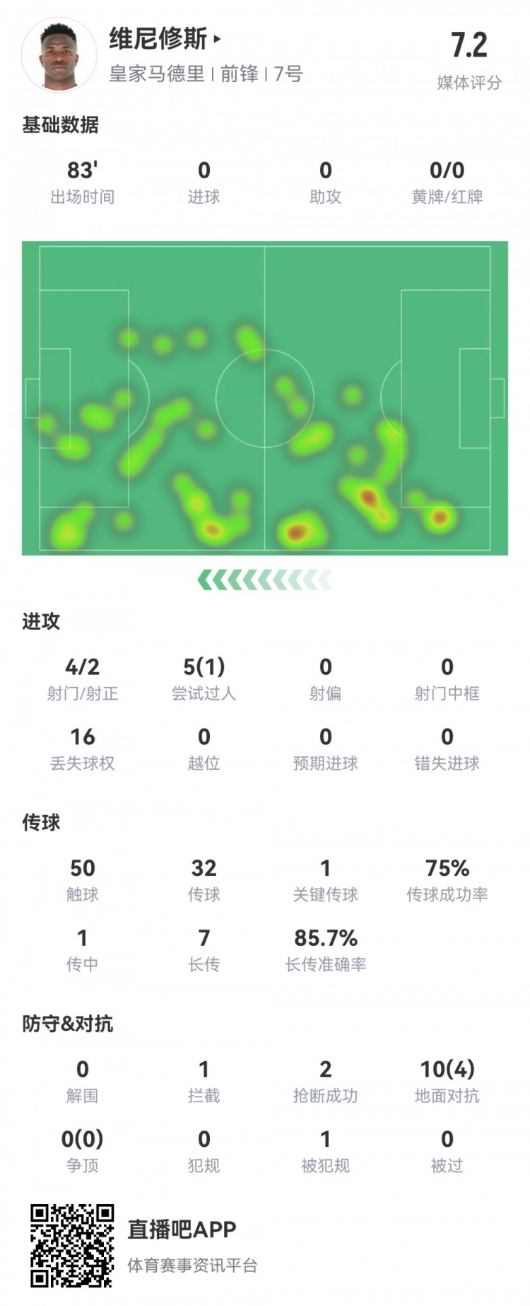  維尼修斯數(shù)據(jù)：4射2正1過人，1次關(guān)鍵傳球，6次成功長傳，評分7.2
