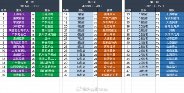  2025足協(xié)杯第一輪、第二輪、第三輪對陣抽簽結(jié)果 ???