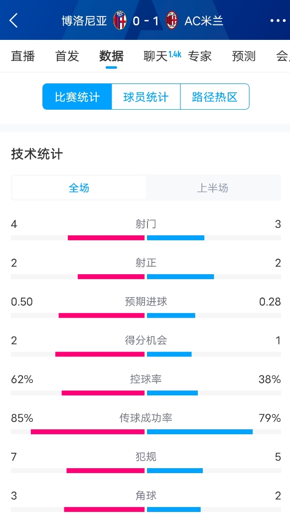 米蘭vs博洛尼亞半場數(shù)據(jù)：米蘭多項數(shù)據(jù)落后，射門3-4，射正2-2
