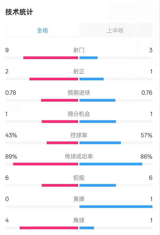  貝蒂斯半場(chǎng)1-1皇馬數(shù)據(jù)：射門9-3。射正2-1，控球率43%-57%
