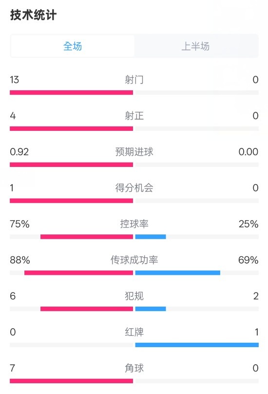  巴薩半場2-0皇社數(shù)據(jù)：射門13-0，射正4-0，控球75%-25%，紅牌0-1