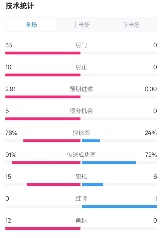  全面壓制！巴薩4-0皇社數(shù)據(jù)：射門33-0，射正10-0，控球率76%-24%