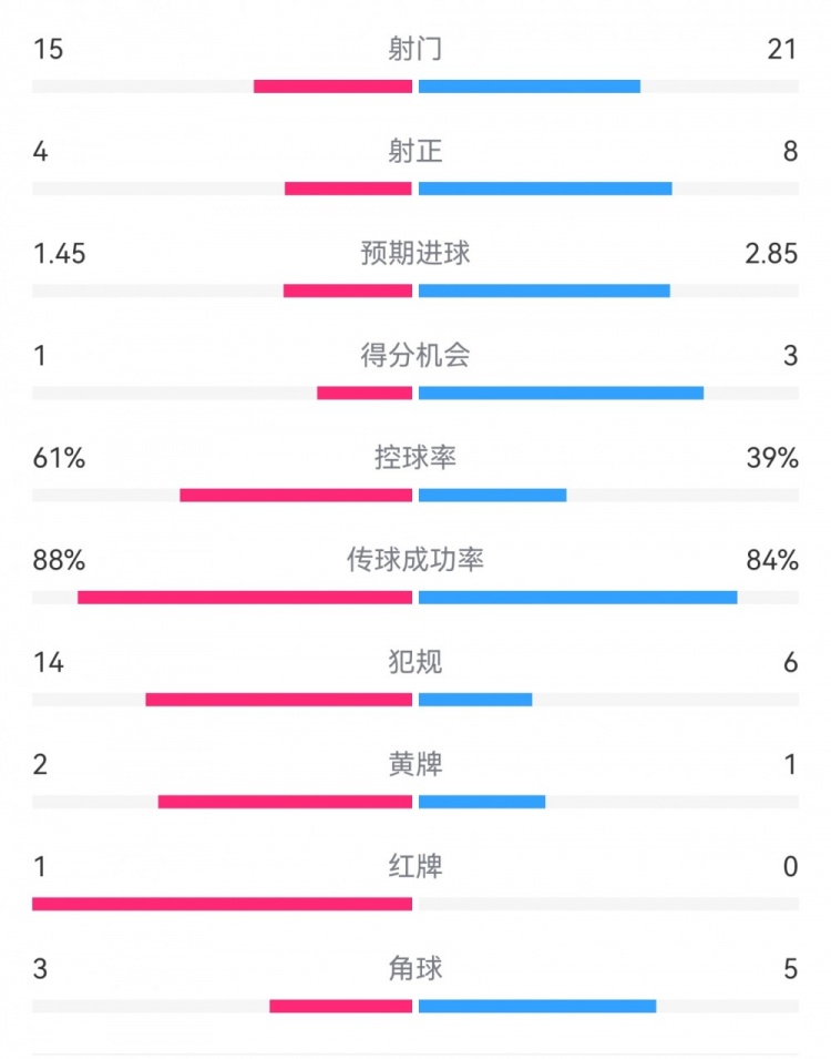  米蘭1-2拉齊奧數(shù)據(jù)：射門15-21，射正4-8，得分機會1-3，犯規(guī)14-6