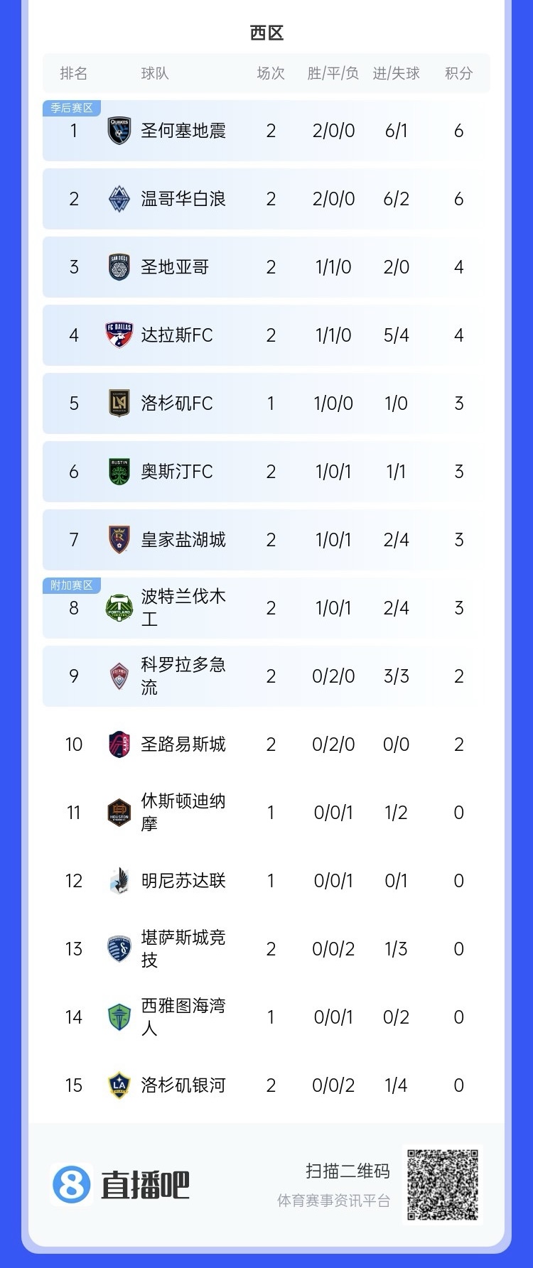  兩連??！上賽季美職聯(lián)總冠軍洛杉磯銀河再輸球，暫跌至西區(qū)倒一