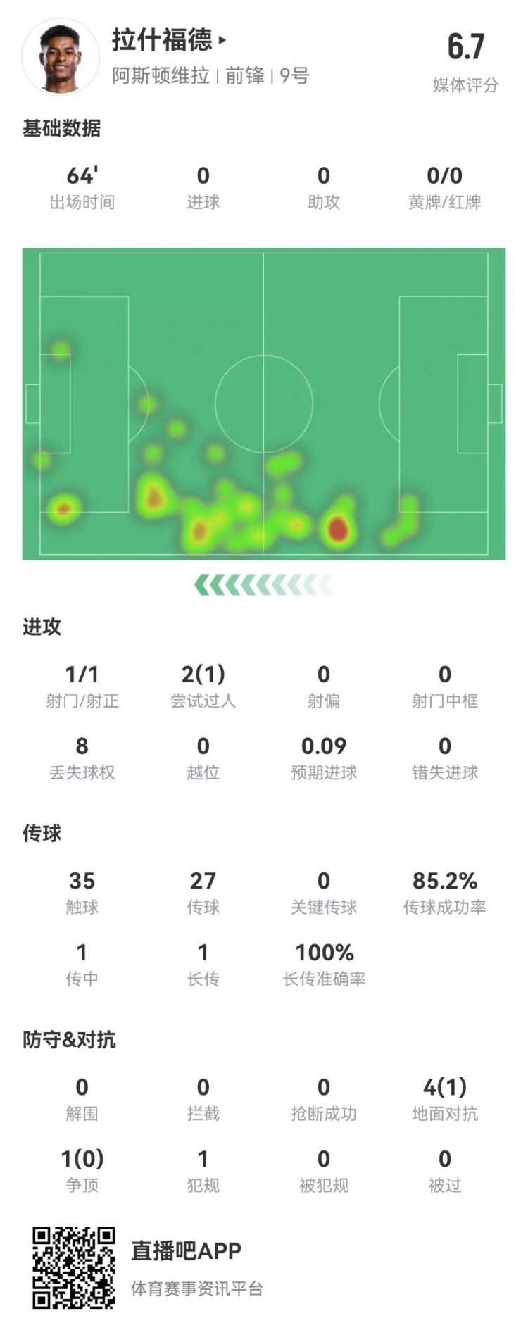  存在感低！拉什福德本場1射0正&0關(guān)鍵傳球 5對抗1成功 獲評6.7分