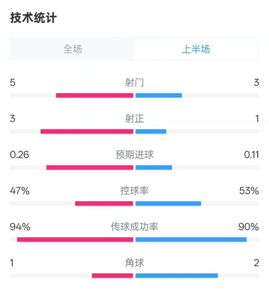  皇馬半場1-1馬競數(shù)據(jù)：射門5-3，射正3-1，控球率47%-53%
