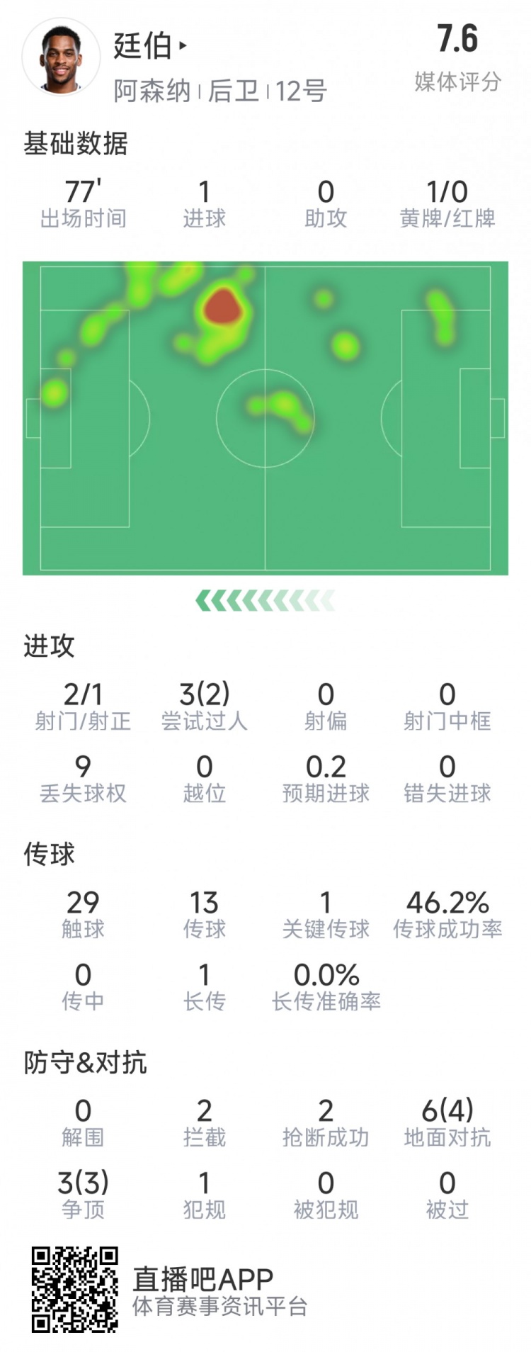  廷伯本場(chǎng)數(shù)據(jù)：1粒進(jìn)球，2次射門(mén)，2攔截，2搶斷，9對(duì)抗7成功