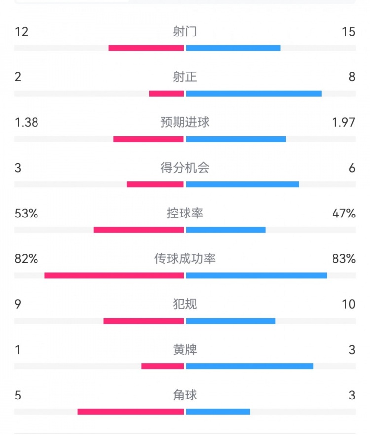  阿森納7-1埃因霍溫?cái)?shù)據(jù)：槍手8次射正打進(jìn)7球，預(yù)期進(jìn)球1.97