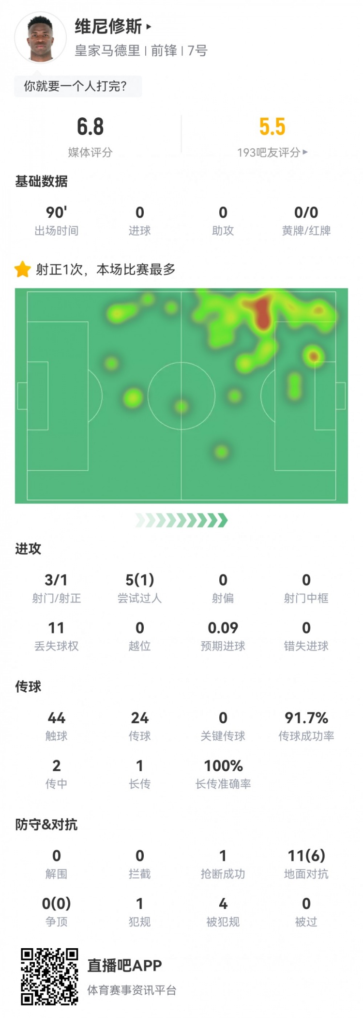  維尼修斯數(shù)據(jù)：3射1正1過人，4次被犯規(guī)，11次丟失球權(quán)，評分6.8