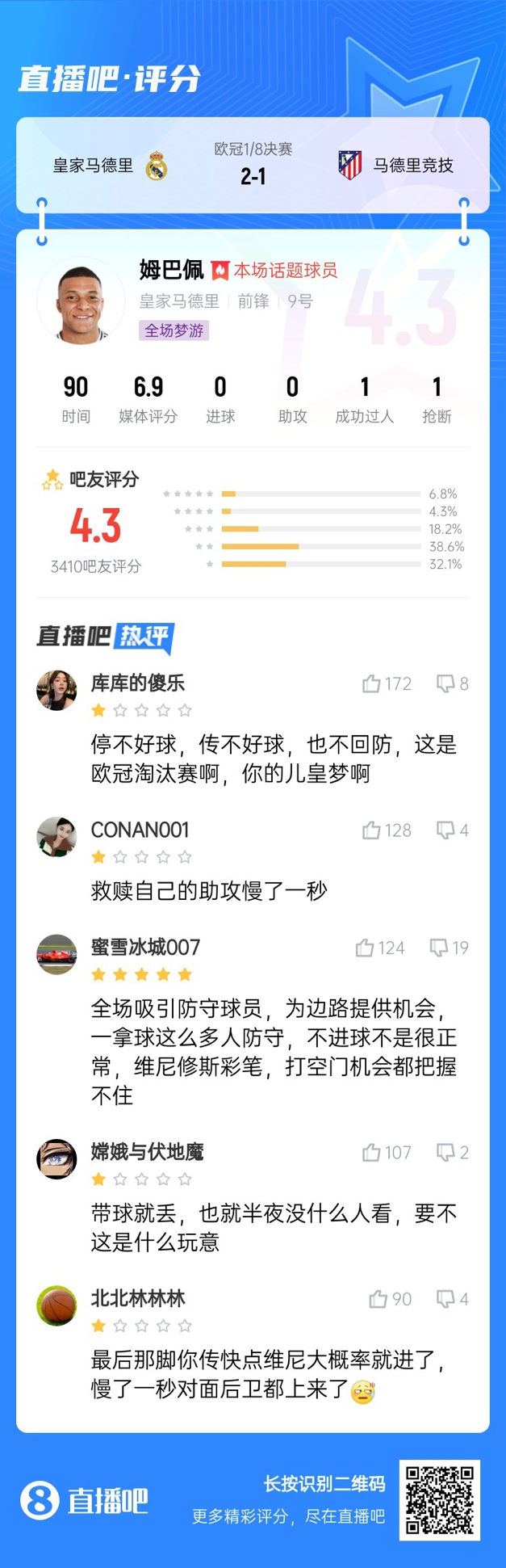  全場夢游！吧友給姆巴佩打4.3分：救贖助攻慢一秒 傳不好球不回防
