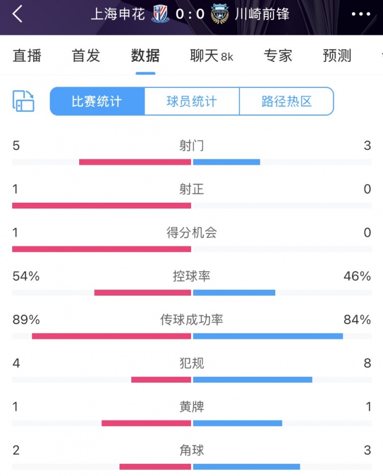  申花vs川崎半場數(shù)據(jù)：幾乎勢均力敵，射門5比3、射正1比0