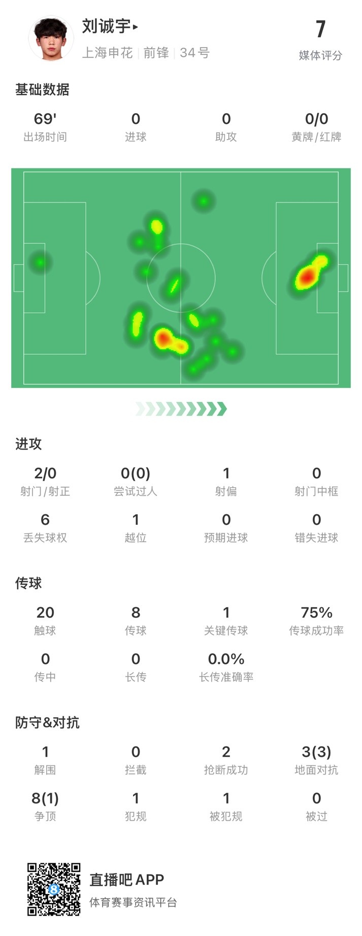  18歲劉誠(chéng)宇首次先發(fā)數(shù)據(jù)：2射0正，1次關(guān)鍵傳球，獲評(píng)7分