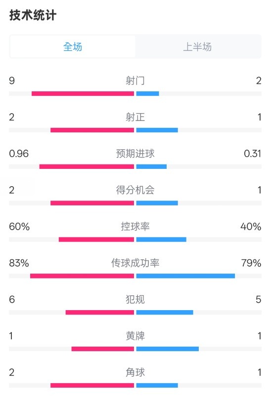  拜仁半場1-0藥廠數(shù)據(jù)：射門9-2，射正2-1，控球率60%-40%