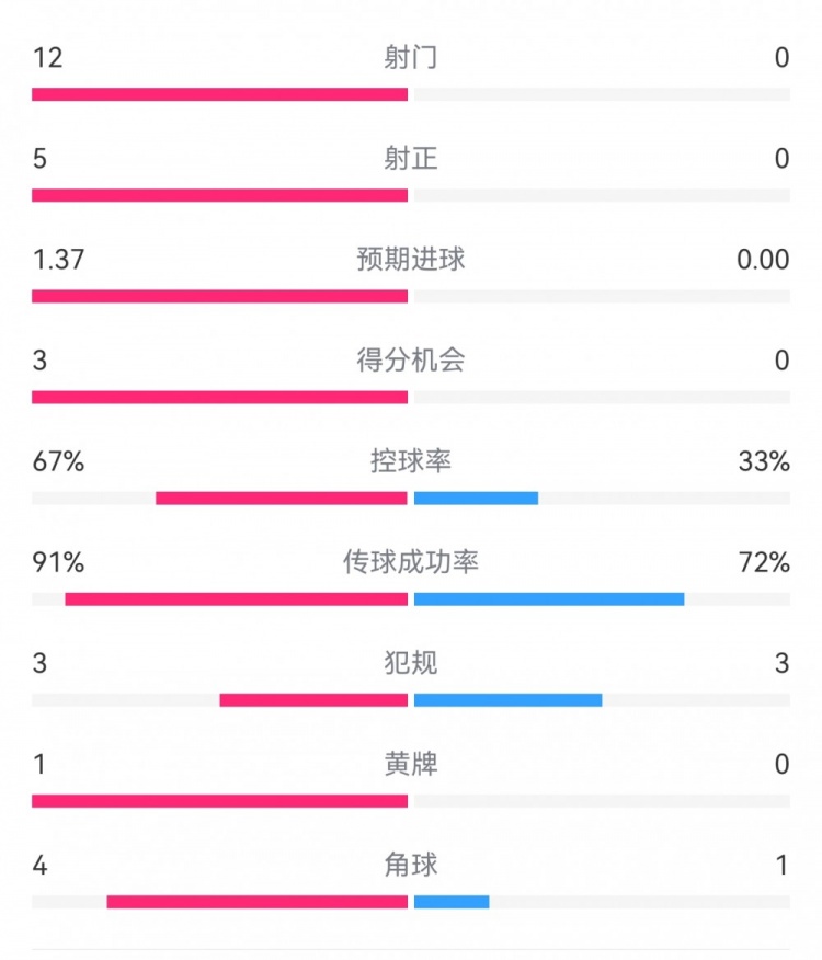  攻防戰(zhàn)！巴黎0-0利物浦半場：巴黎12射5正3次得分機會，紅軍0射門