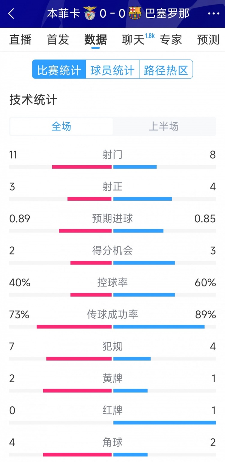  十人作戰(zhàn)，巴薩vs本菲卡半場數(shù)據(jù)：射門8-11，射正4-3