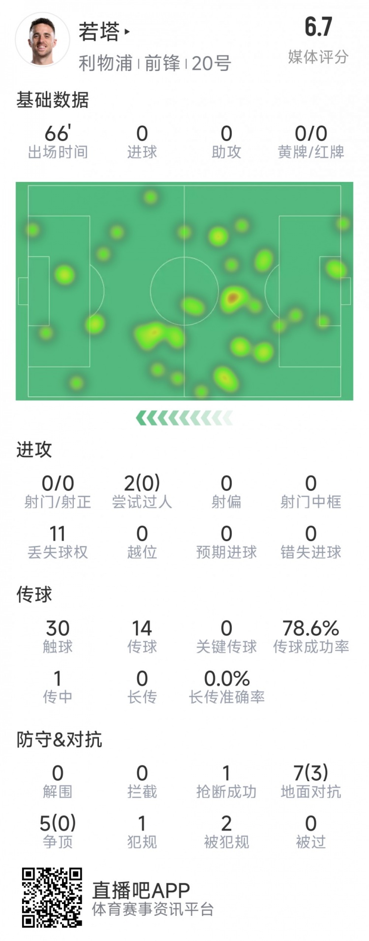  若塔本場(chǎng)數(shù)據(jù)：0射門(mén)，12次對(duì)抗僅3次成功，1次搶斷，評(píng)分6.7分