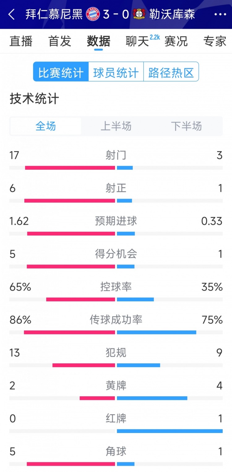  碾壓！拜仁3-0勒沃庫(kù)森全場(chǎng)數(shù)據(jù)：射門17-3，射正6-1