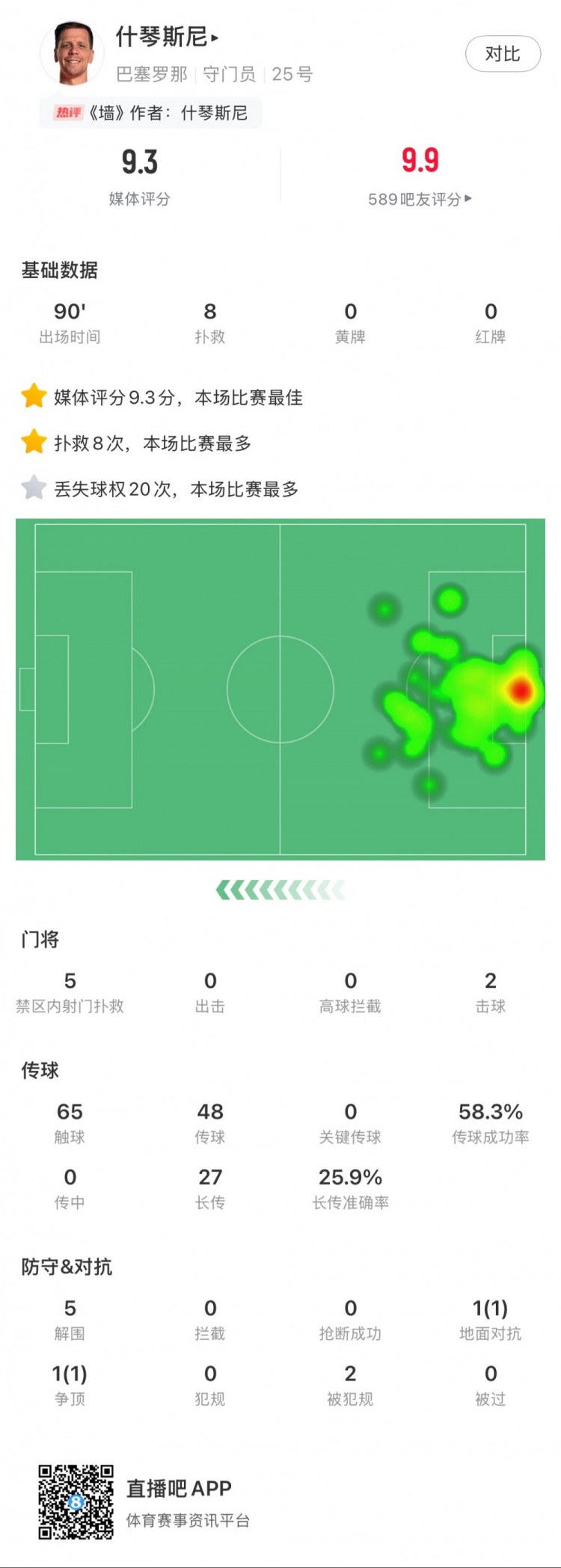  什琴斯尼本場數(shù)據(jù)：8次撲救，5次解圍，2次擊球