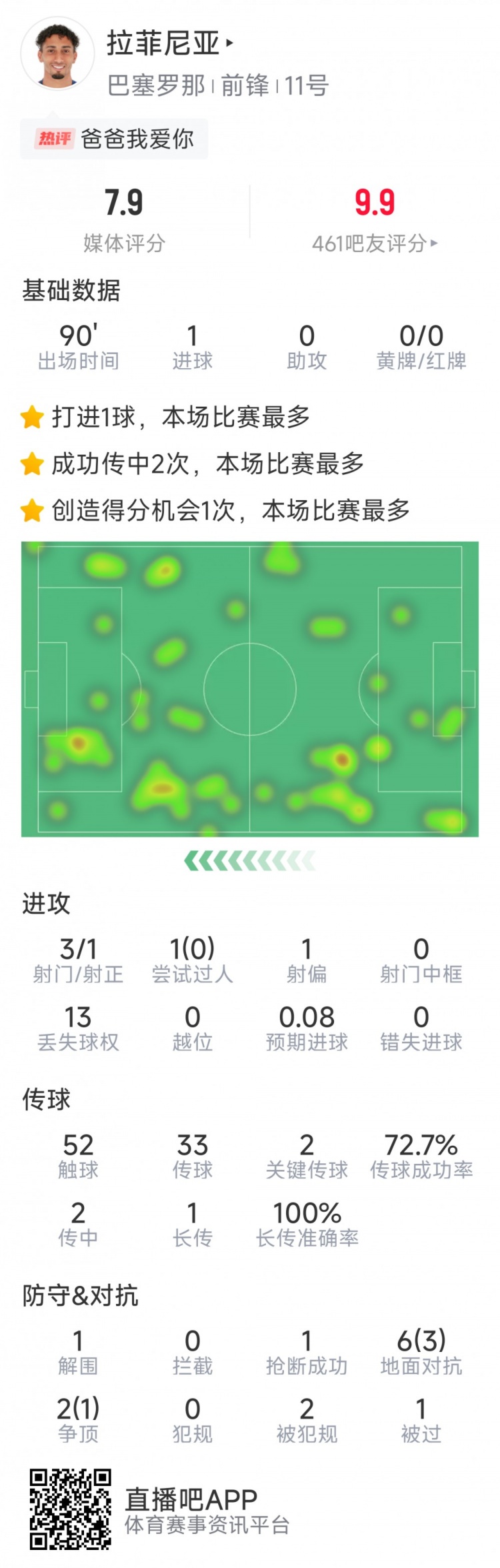 拉菲尼亞本場數(shù)據(jù)：打進(jìn)唯一進(jìn)球，3次射門，2次關(guān)鍵傳球