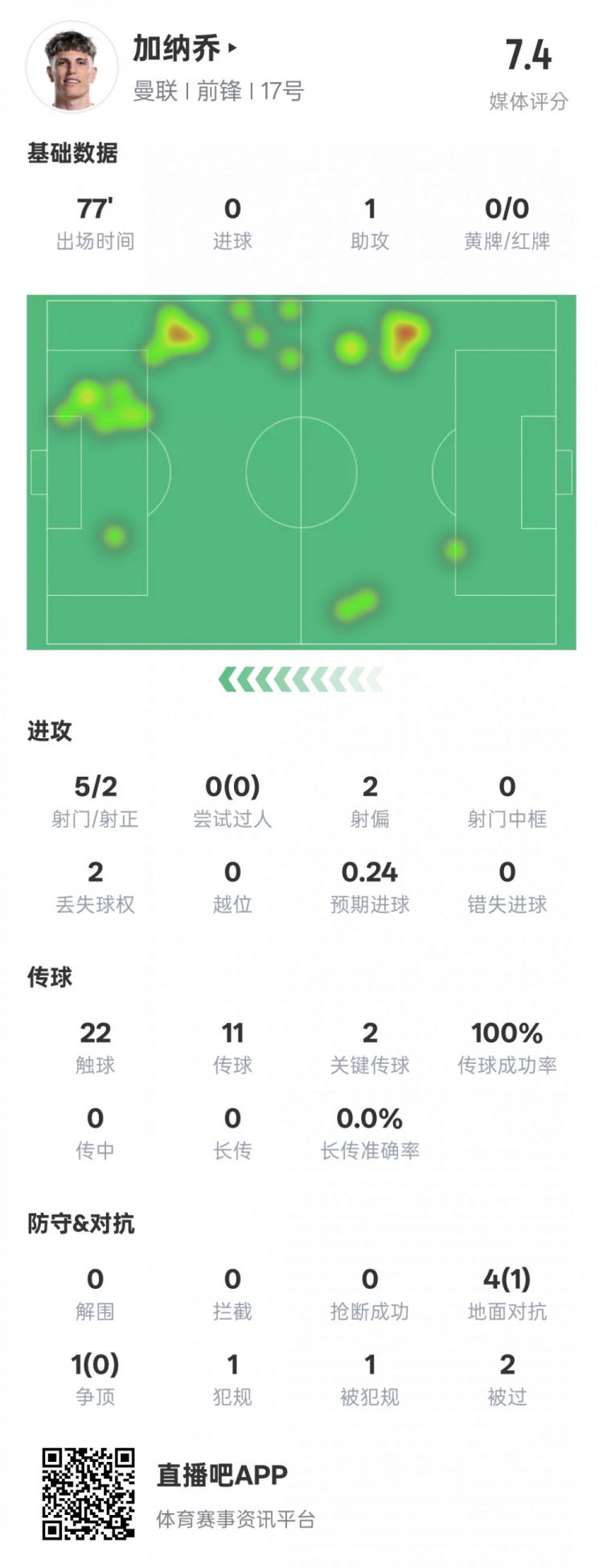  加納喬本場(chǎng)數(shù)據(jù)：1助攻2關(guān)鍵傳球&傳球成功率100%，評(píng)分7.4