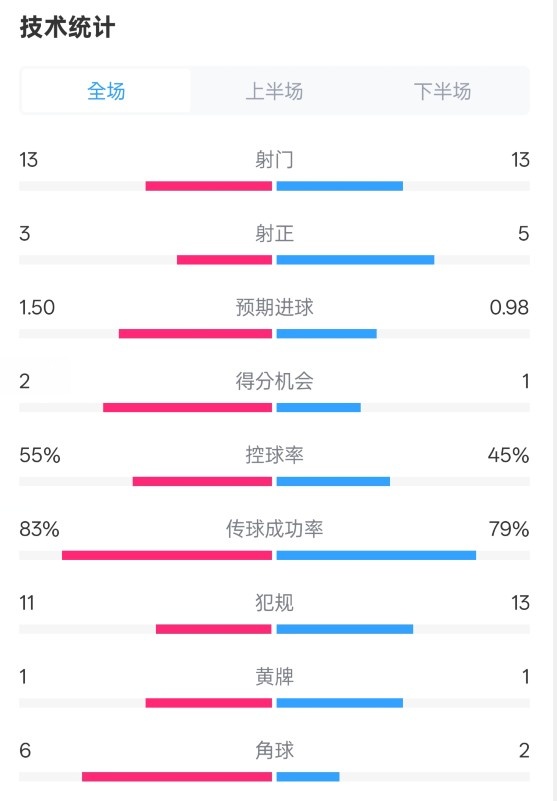  皇社1-1曼聯(lián)全場數(shù)據(jù)：射門13-13，射正3-5，控球率55%-45%