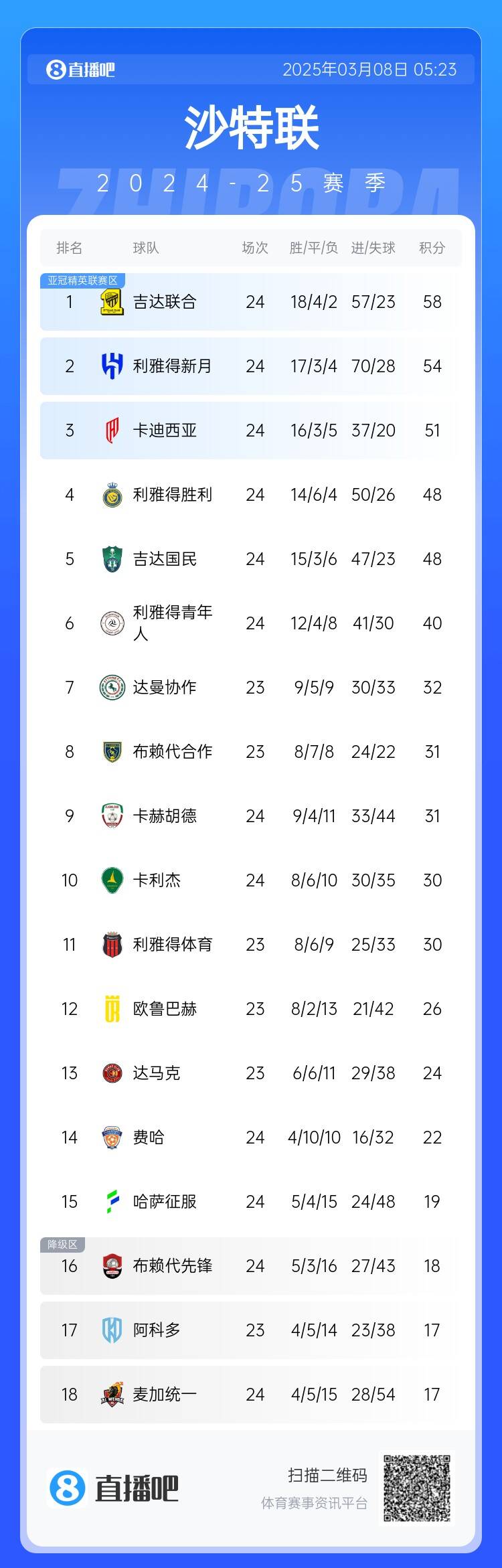  沙特聯(lián)積分榜：利雅得勝利2輪不勝&落后榜首10分，吉達聯(lián)合4分領(lǐng)跑