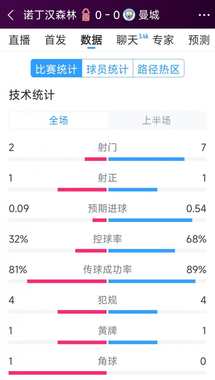  互交白卷，曼城vs諾丁漢森林半場數(shù)據(jù)：射門7-2，射正1-1