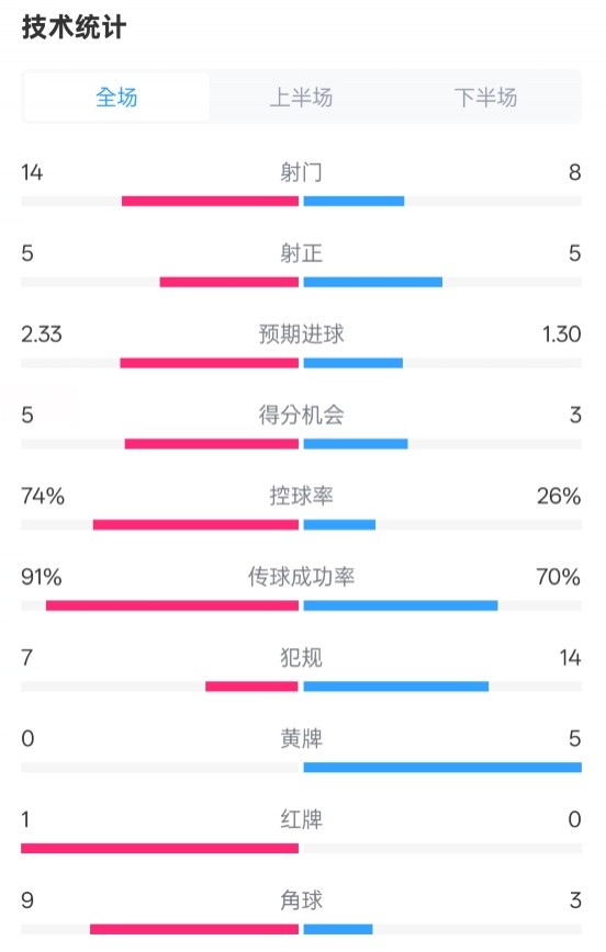  拜仁2-3波鴻全場數(shù)據(jù)：射門14-8，射正5-5，控球74%-26%，紅牌1-0