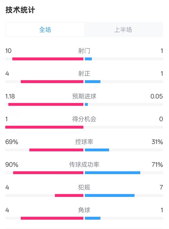  切爾西半場0-0萊斯特城數(shù)據(jù)：射門10-1，射正4-1，控球率69%-31%