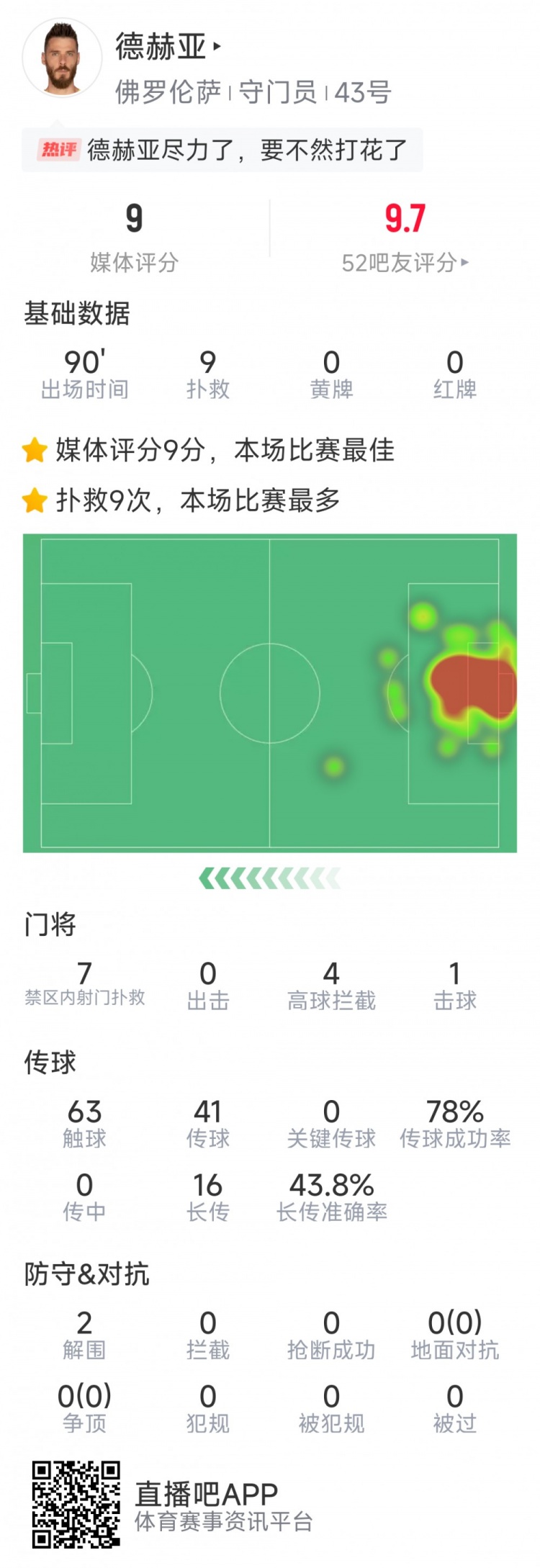  盡力局！德赫亞本場貢獻(xiàn)9次撲救，難阻球隊(duì)1-2不敵那不勒斯