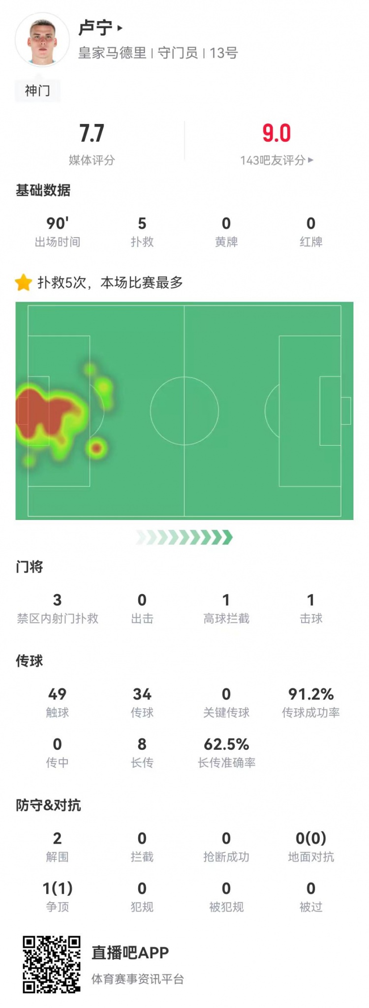  來之能戰(zhàn)！盧寧本場數(shù)據(jù)：5撲救+8長傳5成功，獲評7.7分