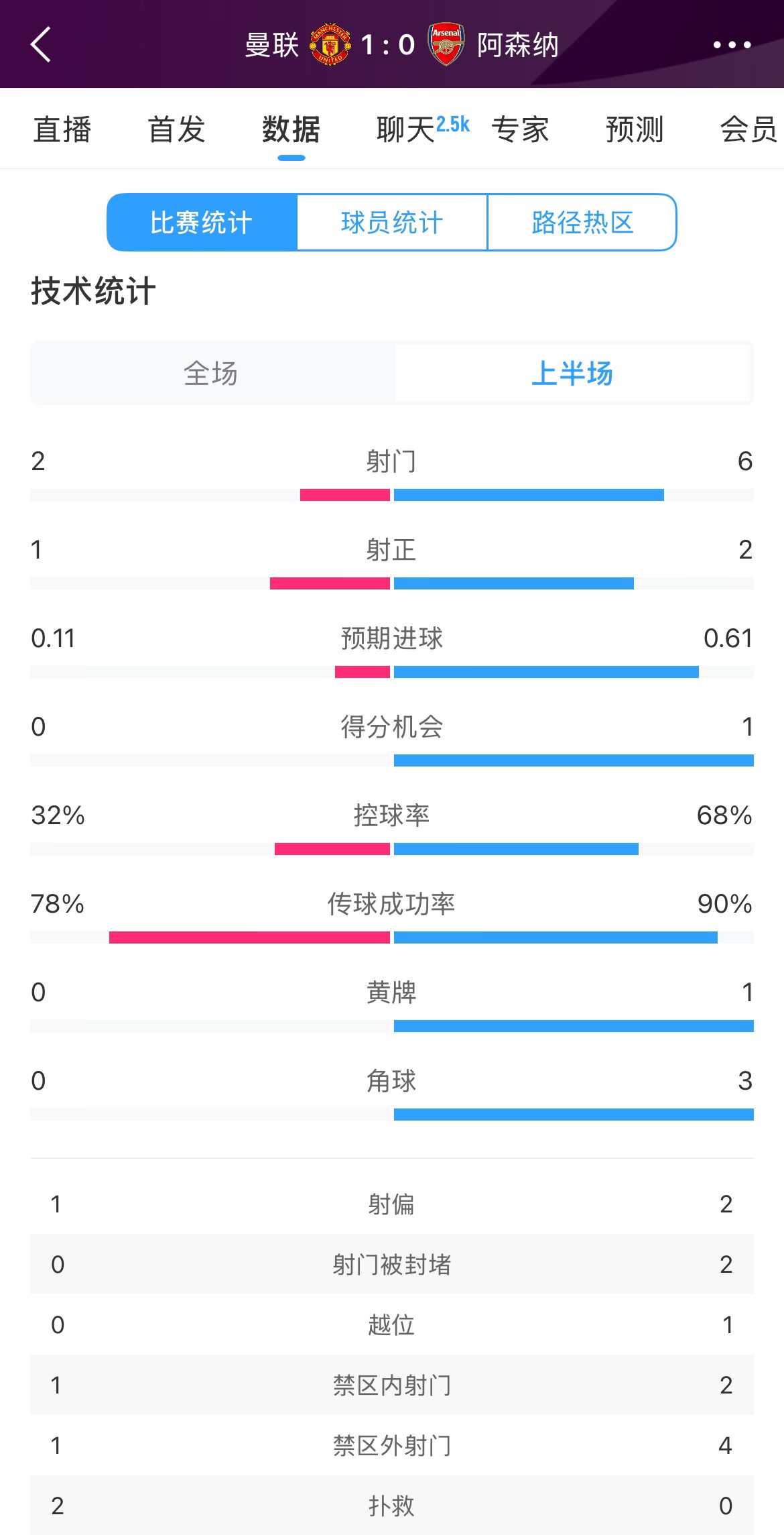  曼聯(lián)1-0阿森納半場數(shù)據(jù)：曼聯(lián)僅1射正即進球，阿森納6射2正