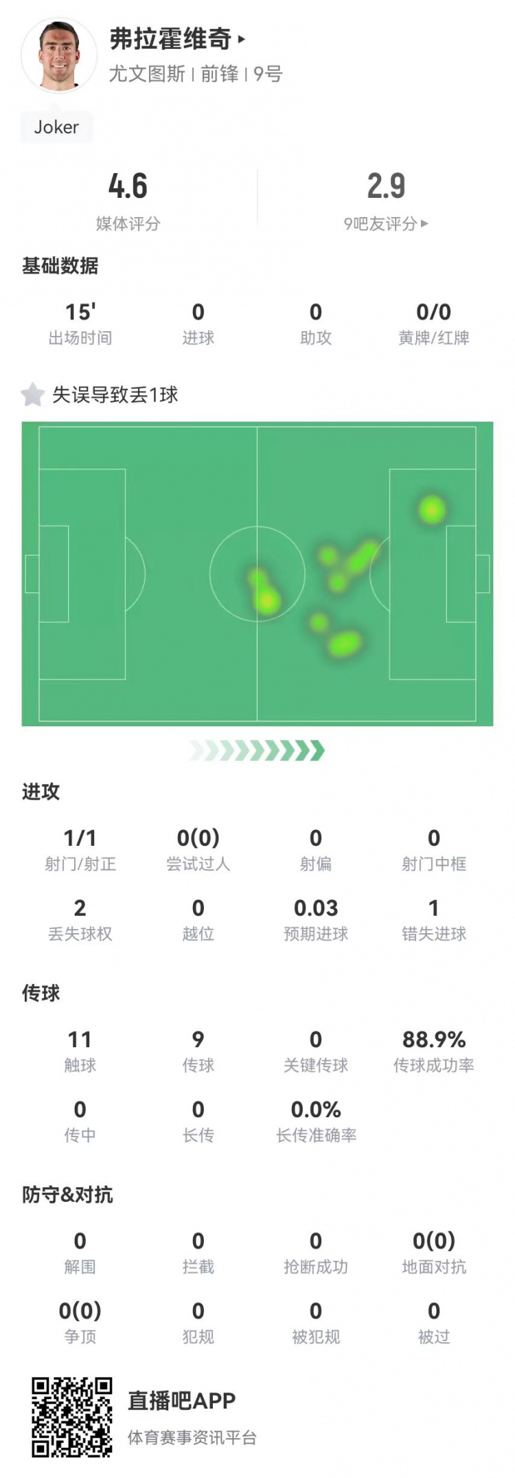  弗拉霍維奇替補15分鐘1失良機+1失誤導(dǎo)致丟球，4.6分全場最低