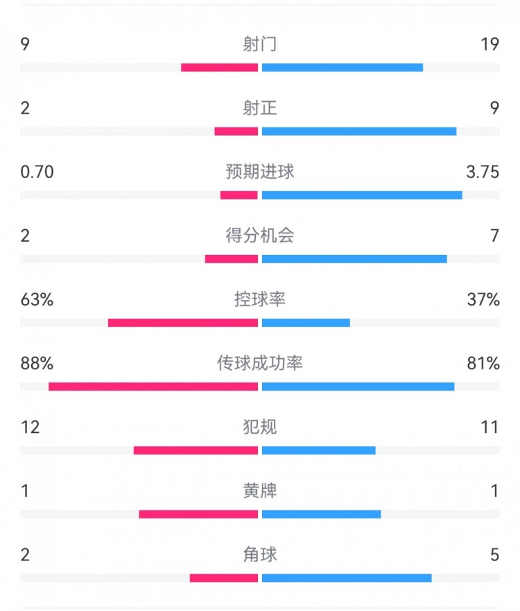  尤文0-4亞特蘭大：射門9-19，得分機會2-7，預(yù)期進球0.70-3.75
