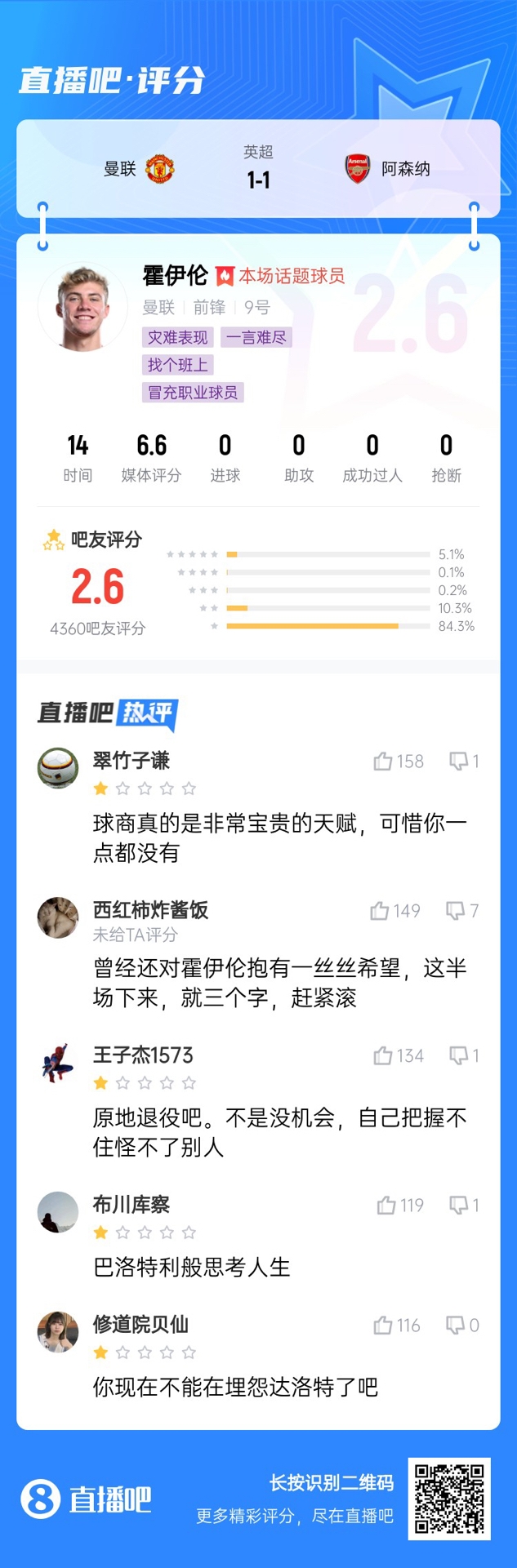  6000萬身價3個月0球！霍伊倫被打2.6分：思考人生，沒球商 趕緊滾