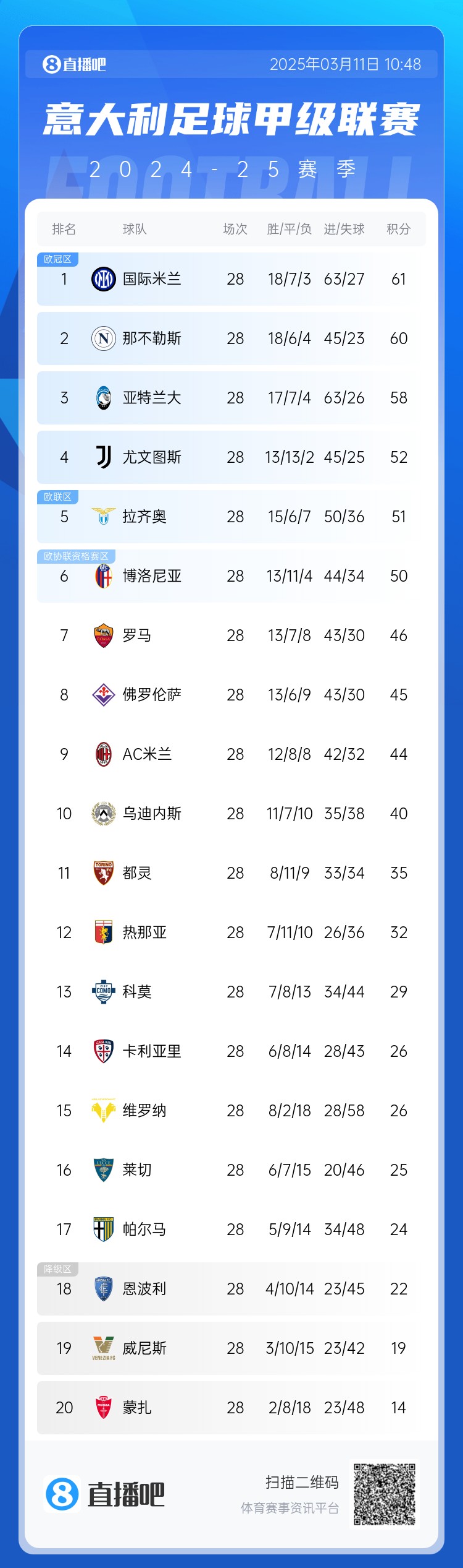  意甲僅剩10輪爭冠爭四均形成3選1：爭冠三雄差3分，爭四三雄差2分