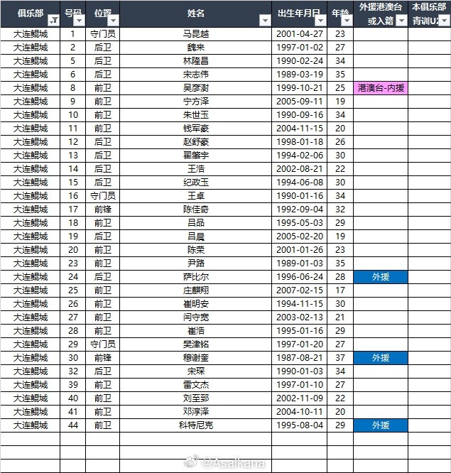  2025中甲聯(lián)賽各參賽隊球員名單（自整理，非官方） ???