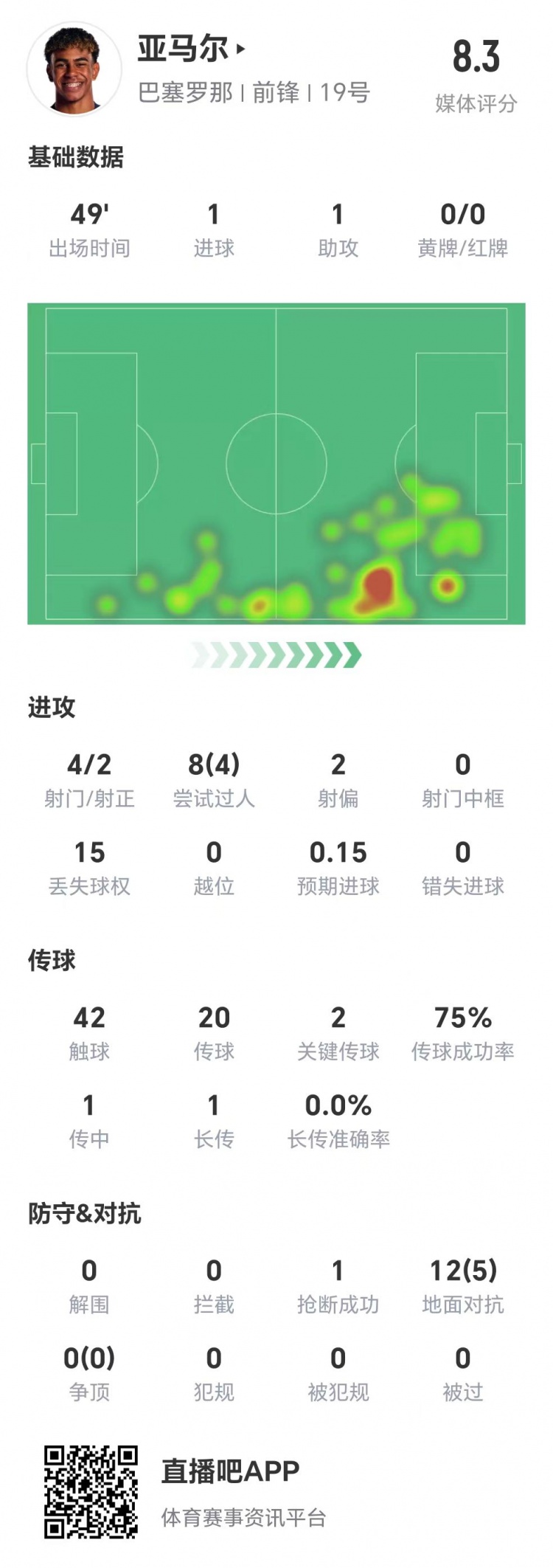  亞馬爾半場數(shù)據(jù)：1球1助，4次射門兩次射正&兩腳關鍵傳球