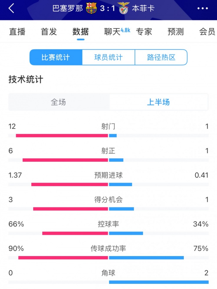  巴薩vs本菲卡半場(chǎng)數(shù)據(jù)：射門12-1，射正6-1，控球率66%-34%