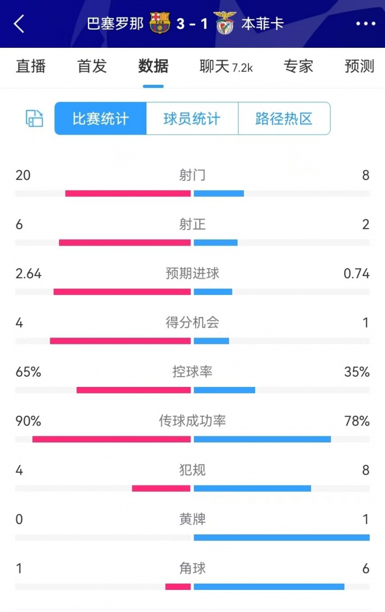  巴薩vs本菲卡數(shù)據(jù)：射門(mén)20-8、射正6-2、得分機(jī)會(huì)4-1、角球1-6