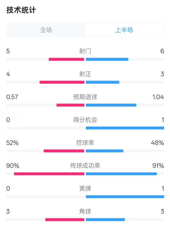  國米半場1-1費耶諾德數(shù)據(jù)：射門5-6，射正4-3，控球率52%-48%