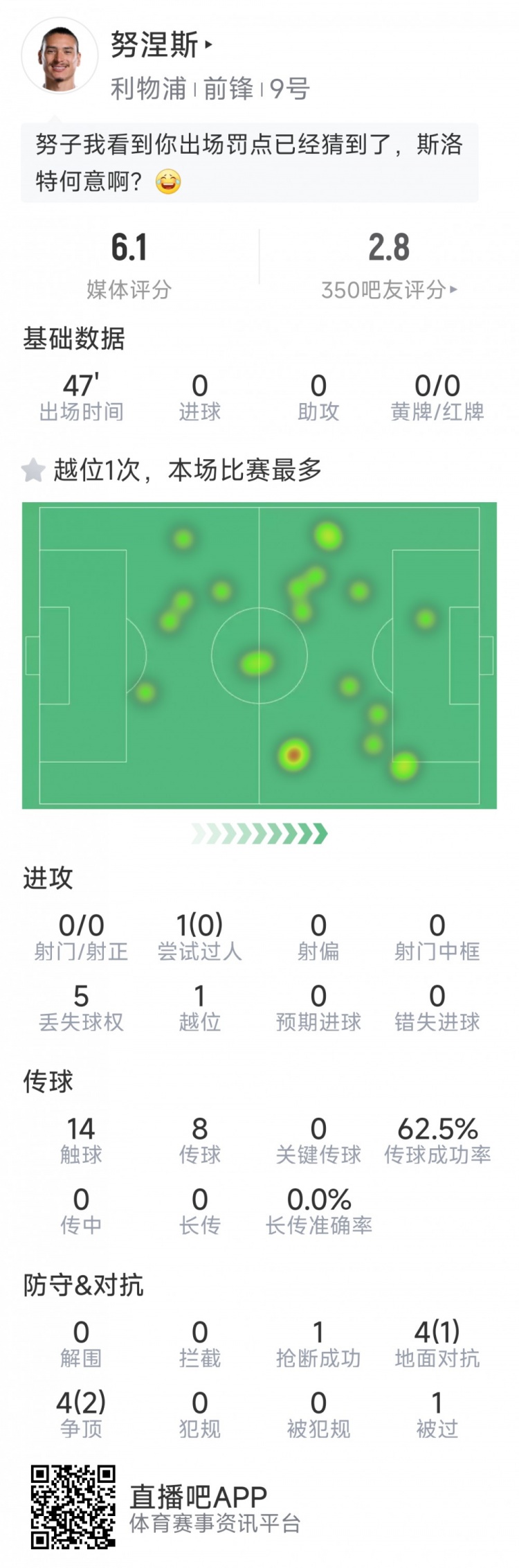  努涅斯本場數(shù)據(jù)：0射門，8對抗3成功，點球大戰(zhàn)罰丟點球