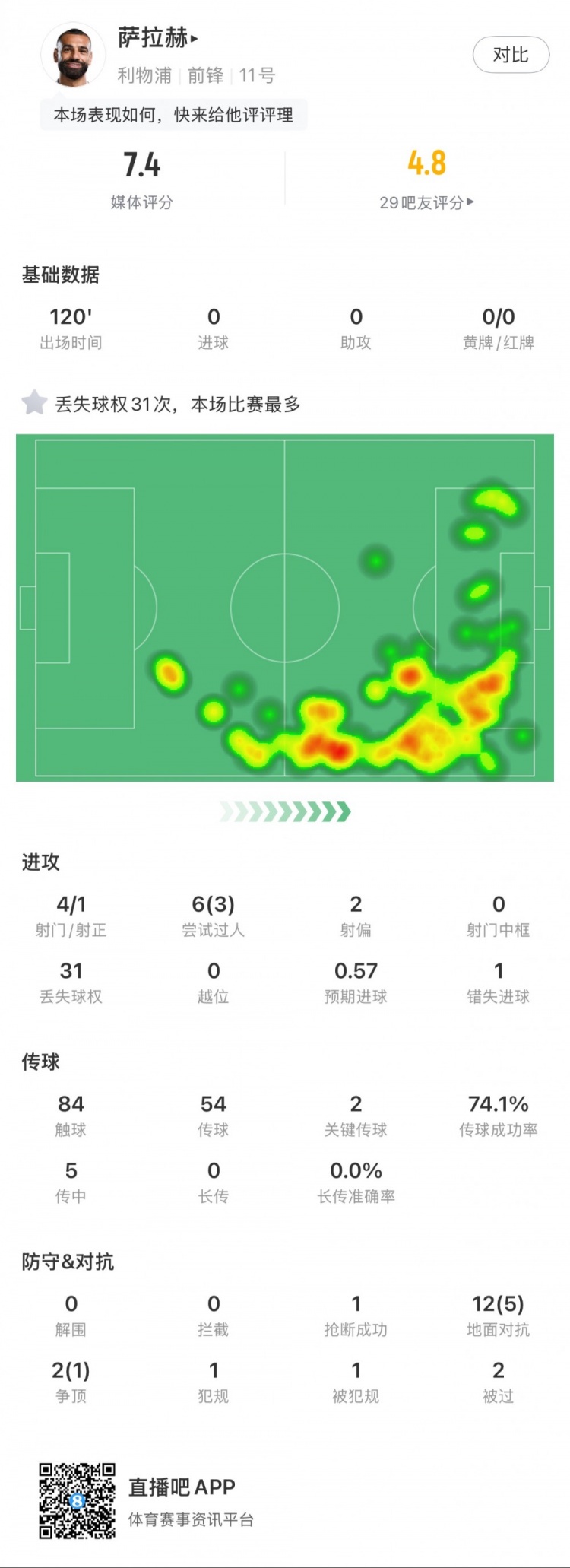  薩拉赫本場數據：4射1正，2次關鍵傳球，31次丟失球權