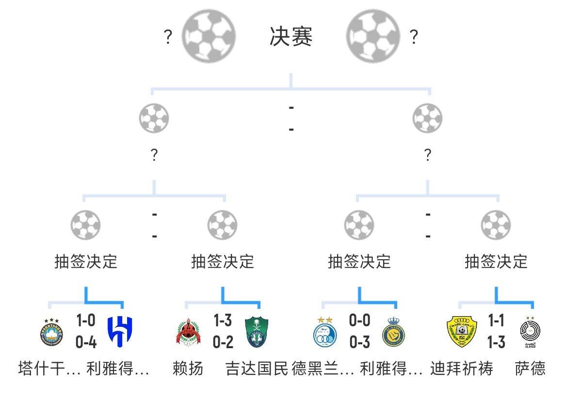  全員惡人！新月+勝利+國民打亞冠全部輕松晉級，西亞4強(qiáng)沙特占3席