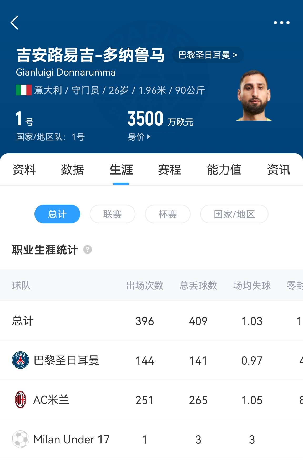  十年后應(yīng)該還在踢！多納魯馬16歲首秀 生涯出場(chǎng)486次現(xiàn)在才26歲！