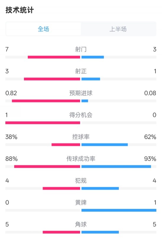  馬競半場1-0皇馬數(shù)據(jù)：射門7-3，射正3-1，控球率38%-62%