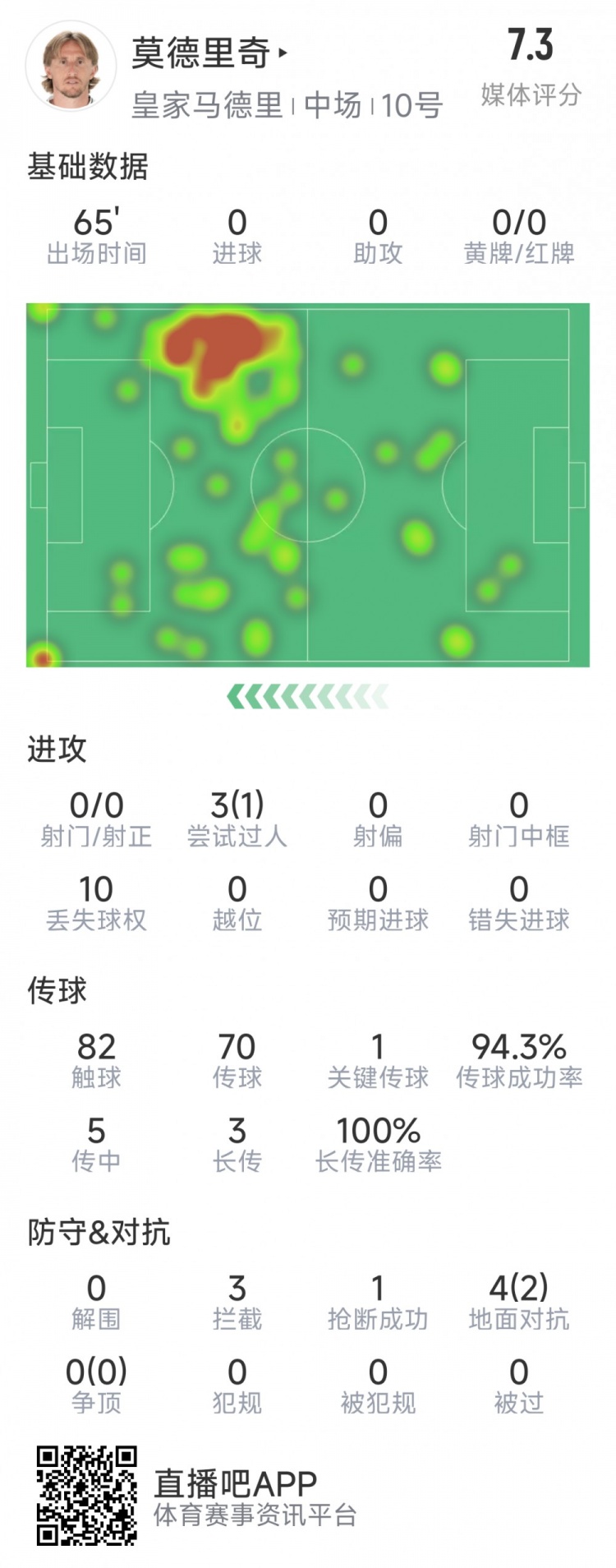  莫德里奇本場數(shù)據(jù)：1次關(guān)鍵傳球，3次攔截，4次對抗2次成功
